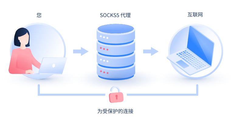 【新余代理IP】什么是SOCKS和SOCKS5代理？